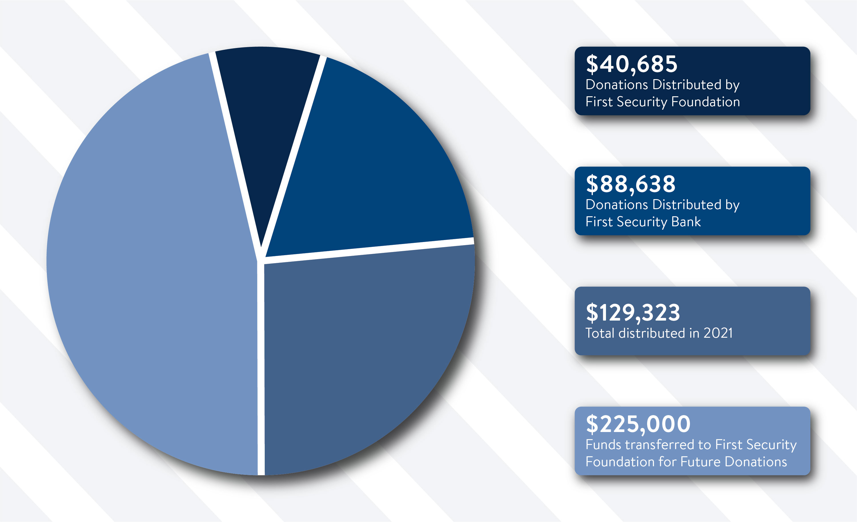 bank-commits-over-350-000-to-community-first-security-bank-trust